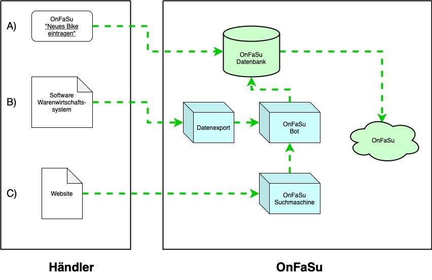 OnFaSu Möglichkeiten Dateneingabe und -übertragung